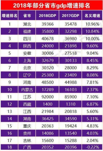 2018主要城市gdp排名2018城市gdp增速排名榜