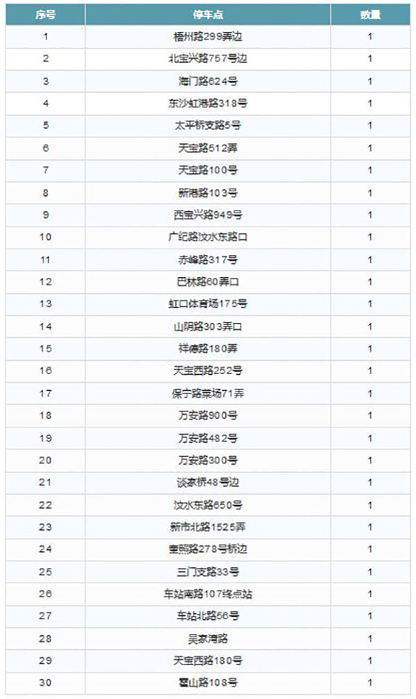  「出租车」的哥如厕难怎么办？上海虹口新增30个出租车专用公厕停车点