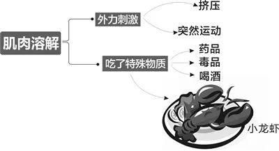 【辟谣专区】网传“吃小龙虾易患哈夫病” 专家表示:概率很低,结