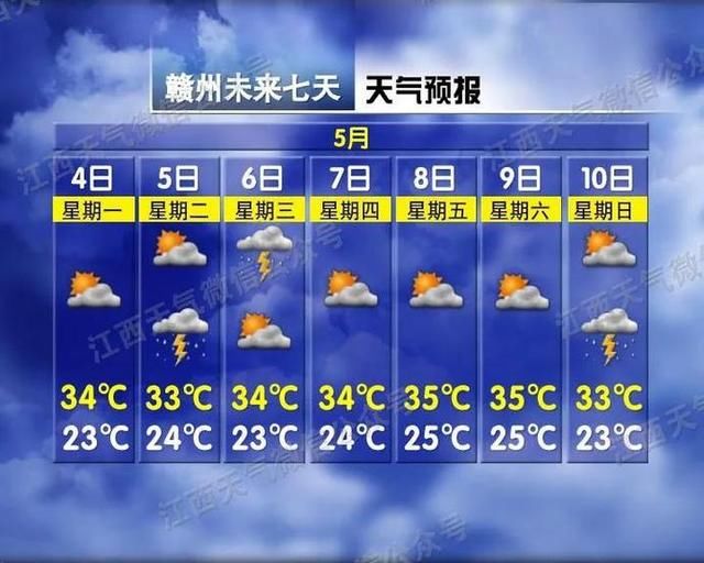  『阵雨』35℃！今年第一次！南昌接下来的天气却要大反转……