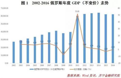 普京当权18年,俄罗斯经济强大了吗?