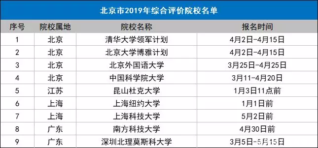  重点院校@全国31个省市综合评价招生重点院校名单，2020参考