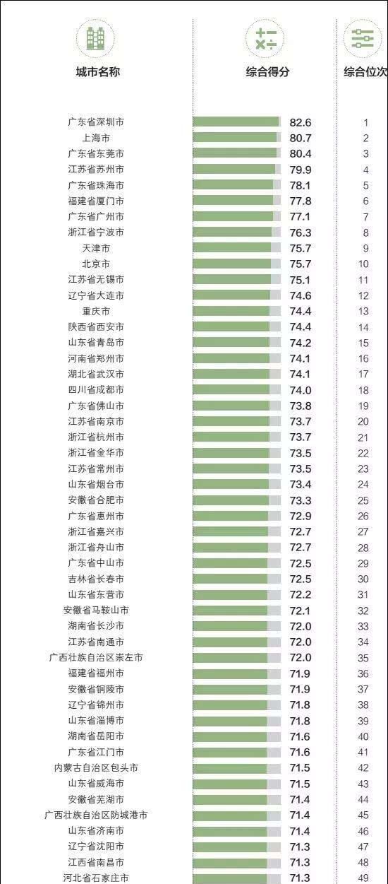大局已定！全国GDP百强城市珠海增速排名第一！身价又要涨了