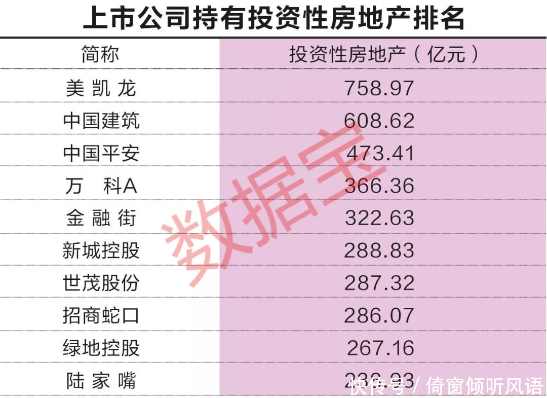 上市公司“炒房”首破万亿：7公司上半年炒房赚超亿元，9公司房值