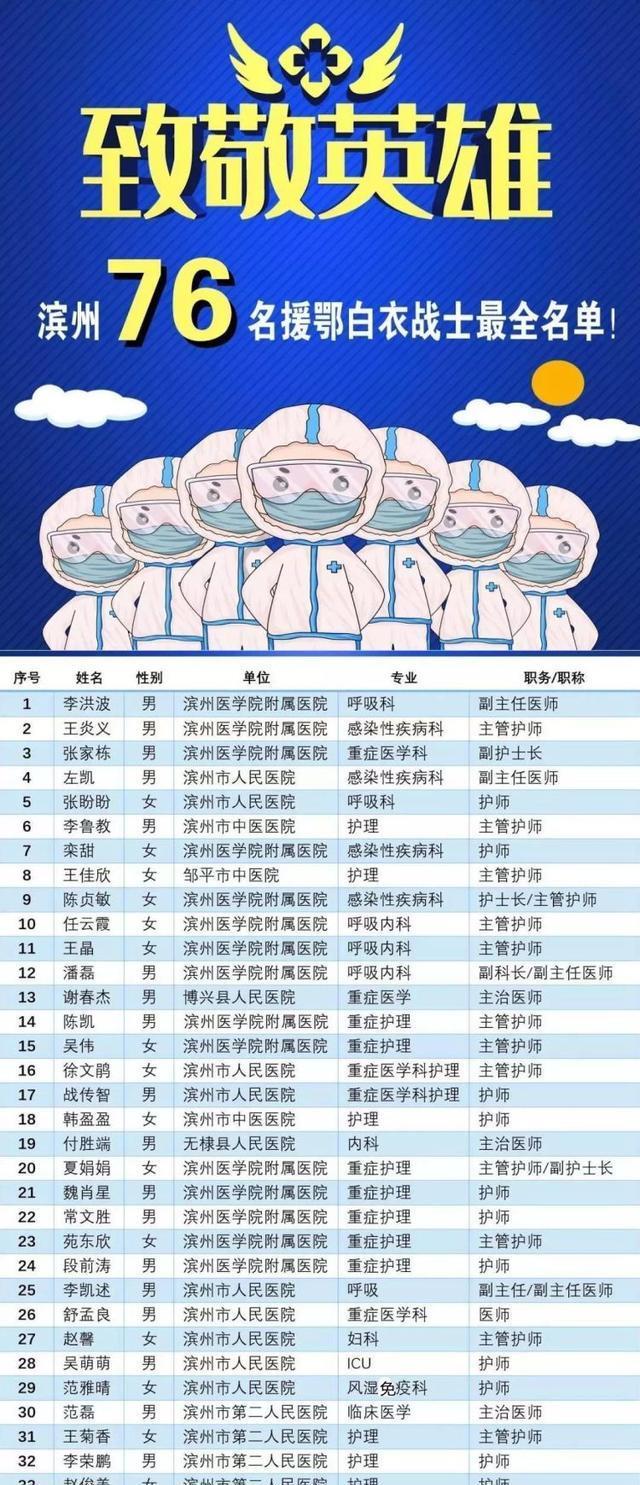  勇士@最高规格礼仪迎接！致敬山东医疗队！有咱5名滨州勇士……