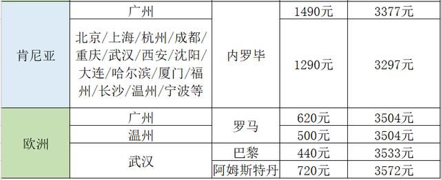 南航大促！来了！往返200元！东南亚/日韩/澳新/欧美！