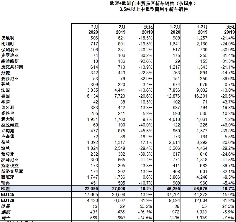 「重型商用车新车销售」欧盟:2月商用车销售15.5万辆,下降6.2%
