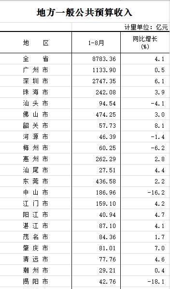  「财政」前8月广东各市地方财政收入：深圳大幅领先、广州仅增长