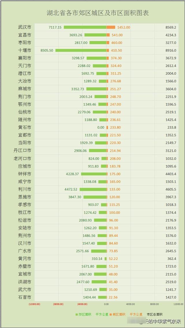  『城区面积占市区面积』湖北省36个城市城区、郊区、市区人口面积排序图表