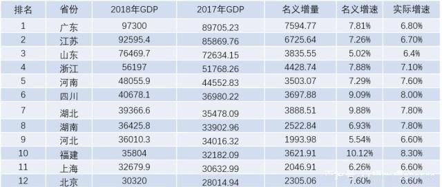 2018中国城市gdp排名榜 各省gdp排名及2019年增长目标