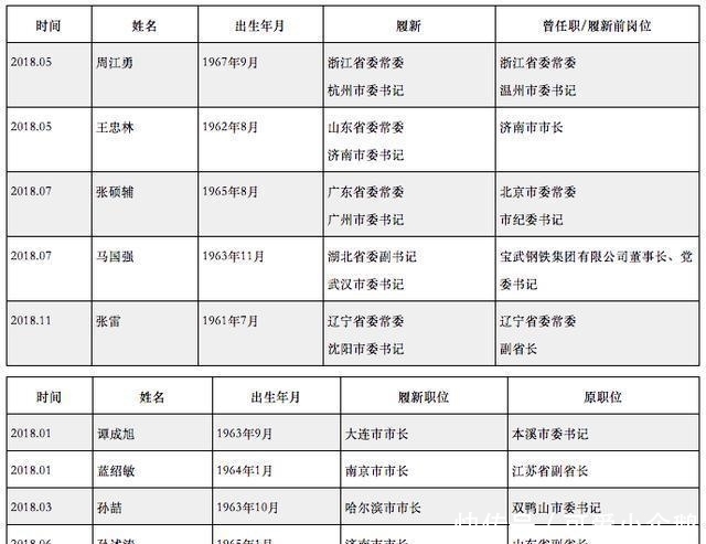 副省级城市迎来11位新的掌舵人, 他最特殊