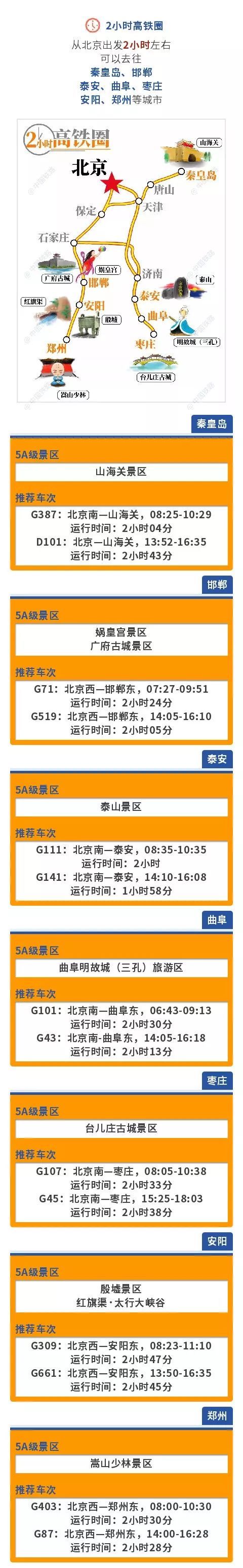 从北京出发，高铁1小时、3小时、4小时有这么多选择，来看看～