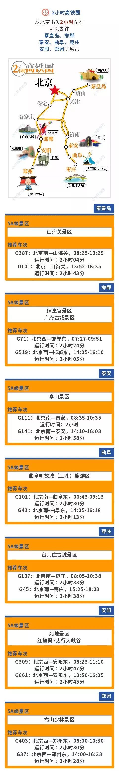 从北京出发,高铁1小时、3小时、4小时有这么多选择,来看看~