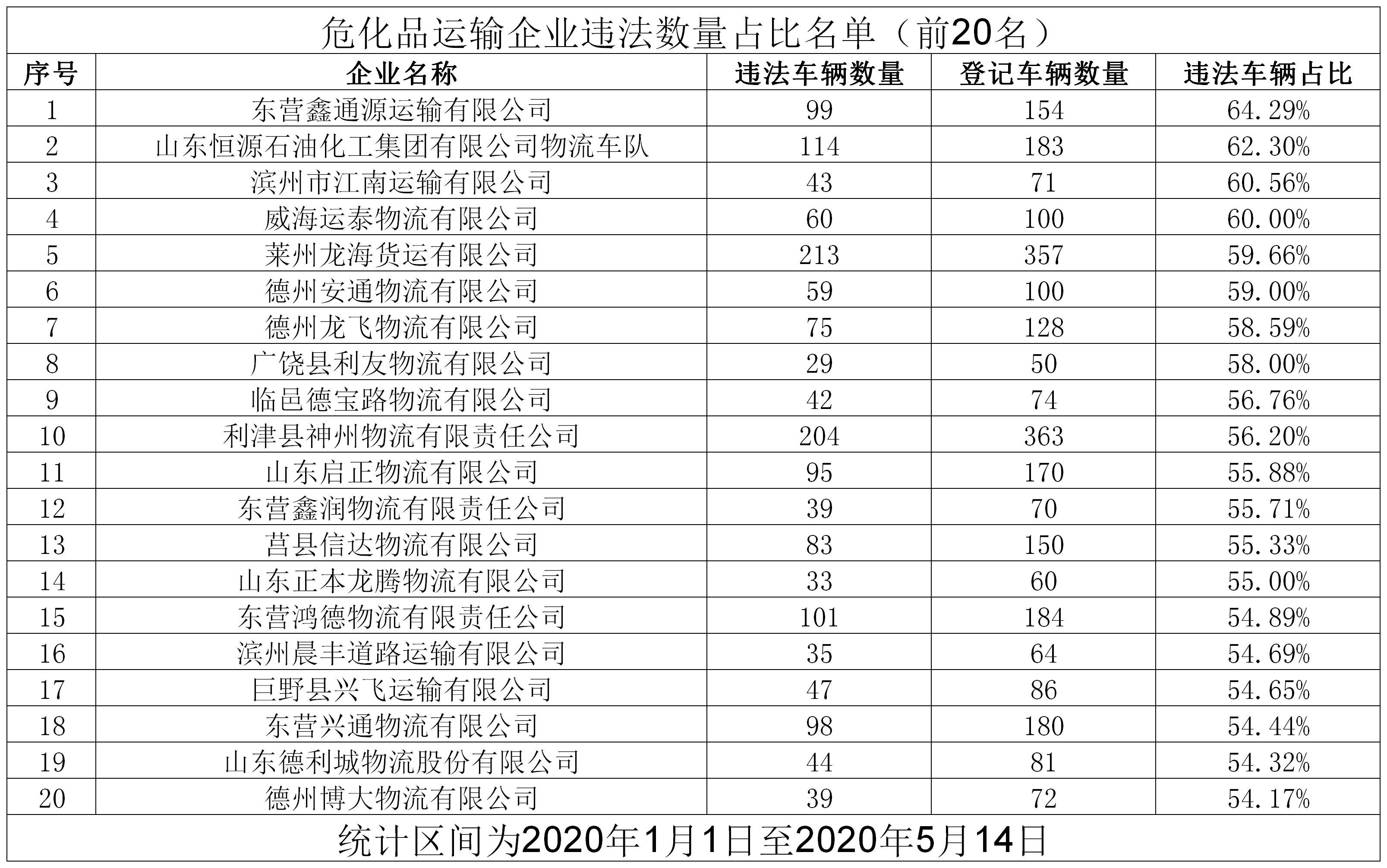 『头等大事』山东交警关注“头等大事”！“一盔一带”安全守护行动将持续到今年年底！