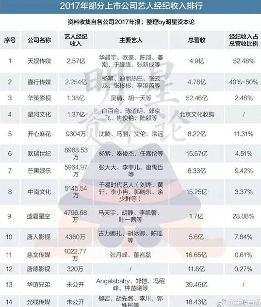 2017上市公司艺人经纪收入排行榜出炉,各路明