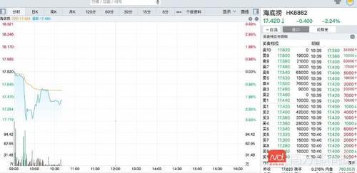 上市仅一天，海底捞今日早盘股价破发