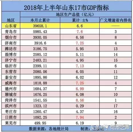 山东上半年GDP“中考成绩单”新鲜出炉!菏泽增速全省第一!