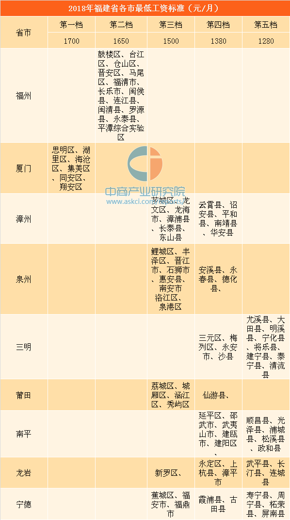 2018年福建各市最低工资标准排行榜:厦门最高