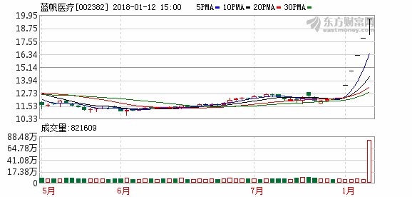 龙虎榜解读:机构1.54亿抛安妮股份 一游资逾亿