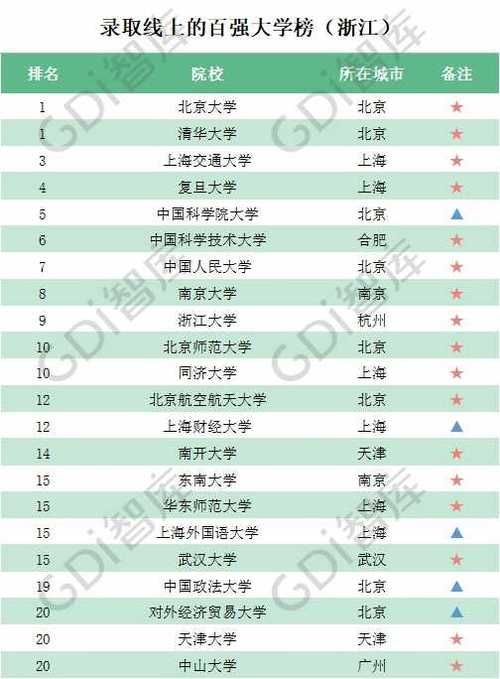  「录取线」GDI智库发布2020录取线上的百强大学榜 有你心仪的学校吗？