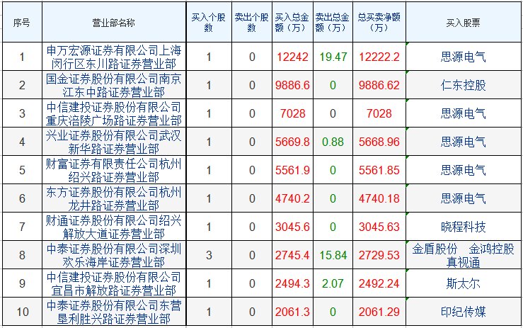 龙虎榜:一次新股回调后遭机构准确低吸 有望第二波上涨