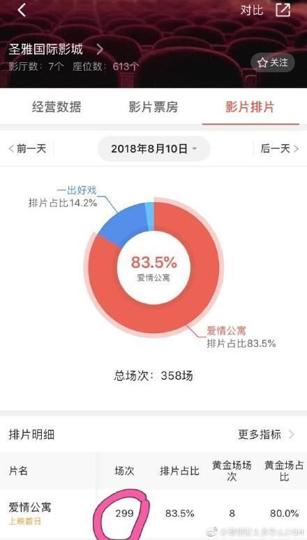 《爱情公寓》电影被曝偷票房涉及诈骗，刚刚回应:并无此事