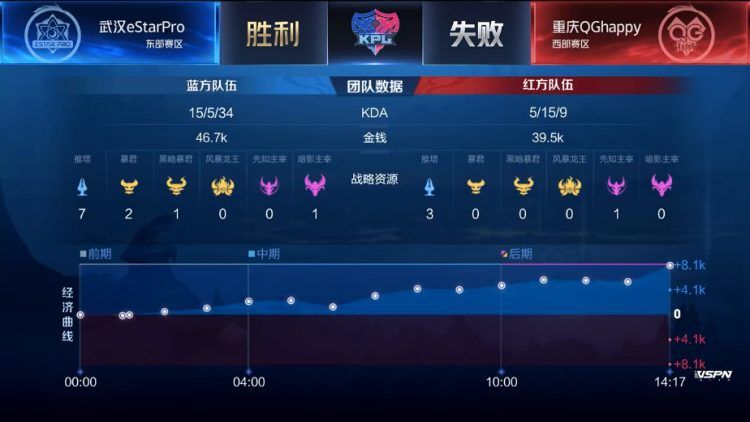  【武汉ES禁用】武汉ES 3-1 重庆QG，众星归来，eStar迎来首胜