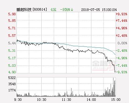 快讯:鹏起科技跌停 报于4.9元_【快资讯】