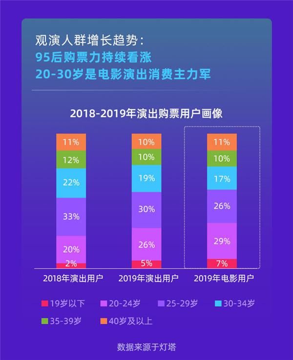 「演出行业」“灯塔”发布2019演出报告：票房迈入200亿大关，跨城观演成常态