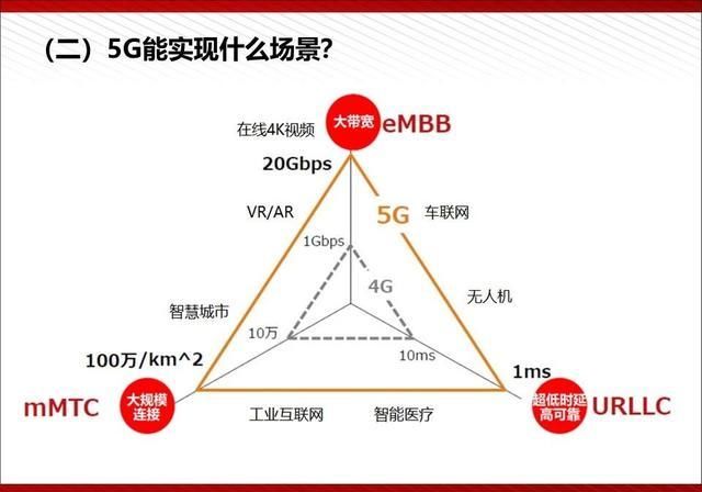  『通俗易懂』5G最完整、最通俗易懂的PPT（收藏）