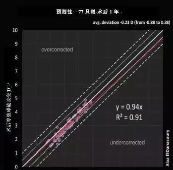 EVO Visian ICL:中低度近视的理想矫正手段