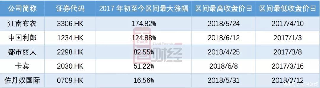 业绩回暖股价受挫：被回购强行启动的服装板块已到强弩之末？
