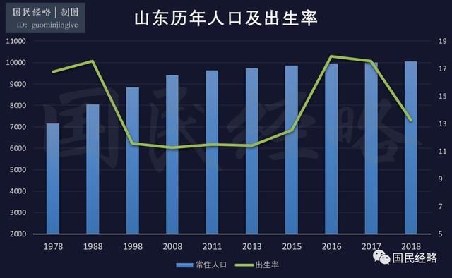 中国生育地图：山东陡降，广东强劲，北上津与东北再度垫底
