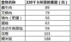 运动饮食三二开,周身肥肉掉下来