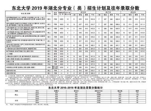  东北大学|重磅东北大学2019年各省招生计划及往年录取分数出炉！
