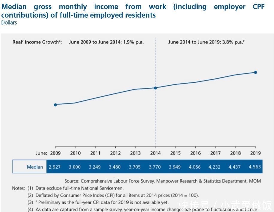  「报告」最新报告：新加坡人均收入中位数……，你达标了么
