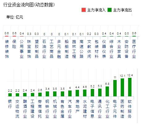 10月16日A股主力资金板块流向情况: