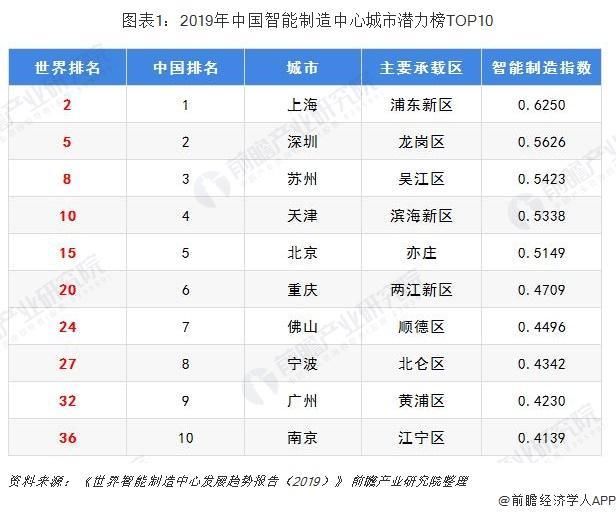  [潜力]佛山在2019年中国智能制造中心城市潜力榜中位列第7，高于