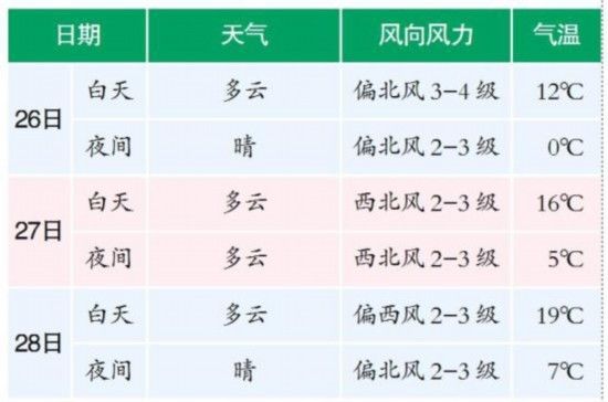  [哈尔滨]哈尔滨27日起步入升温“快车道”