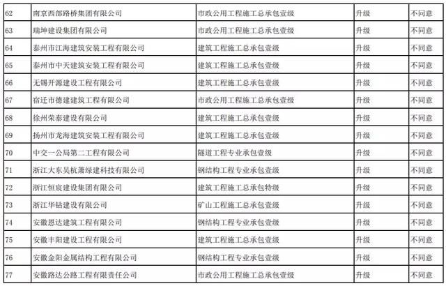 刚刚！住建部：资质升级不同意254项，95%不同意