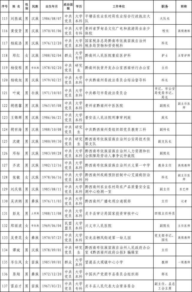  #工作者#正在公示｜贵州2020年全国和省级劳模、先进工作者推荐人选名单出炉