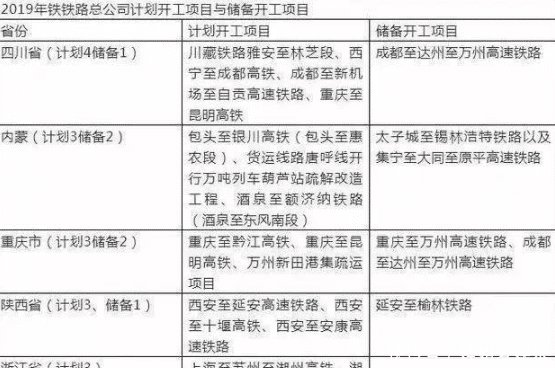 2019年全国各省计划开工高铁项目