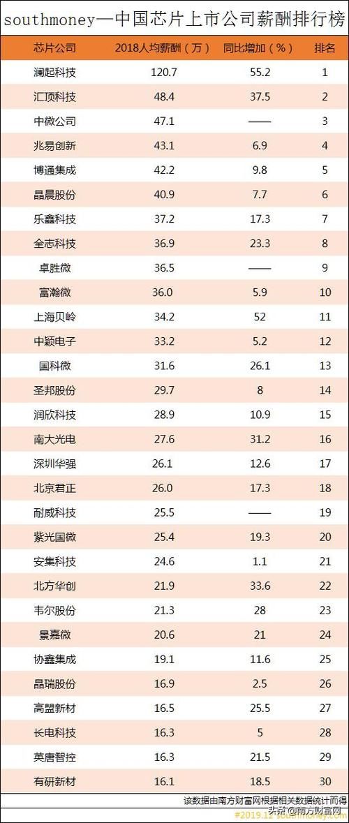 中国芯片上市公司人均创收排行榜丨这公司