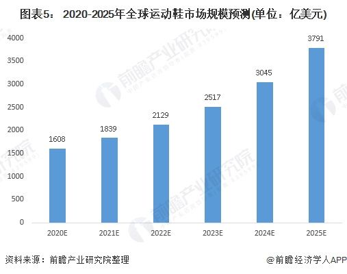  「现状」2020年全球运动鞋行业发展现状分析 耐克与阿迪达斯稳居龙头【组图】