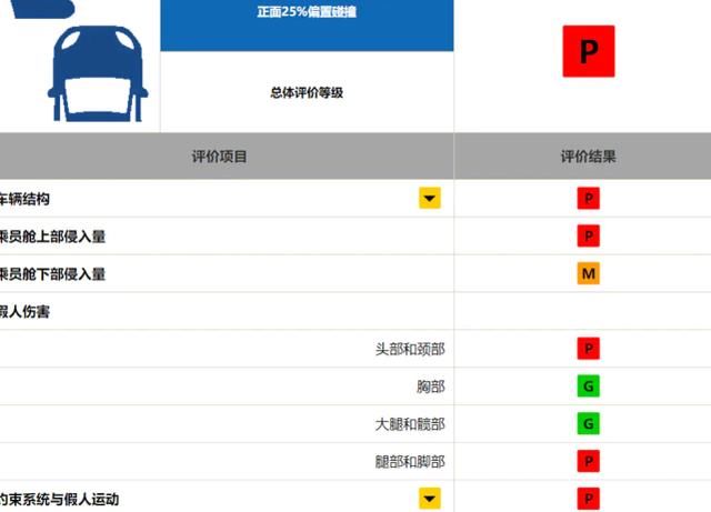 『帕萨特』帕萨特碰撞成绩P中P,上汽5款车型碰撞“不及格”被质疑?