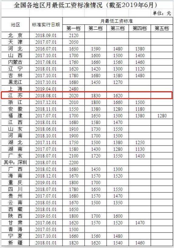 最新月最低工资标准公布！江苏排在……