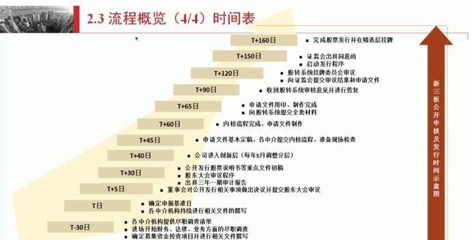  [企业]实操！新三板企业冲击精选层，究竟该怎么做？