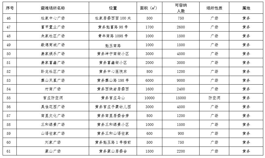  场所：芝罘区189处应急避难场所，你知道都在哪里吗？