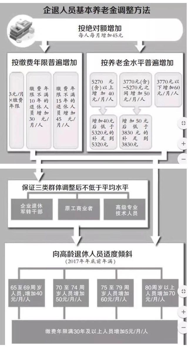 好消息落地！爸妈今年的养老金上涨消息正式发布！