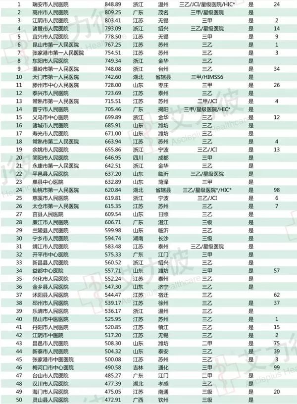 中国县域医院正进入“三级时代”
